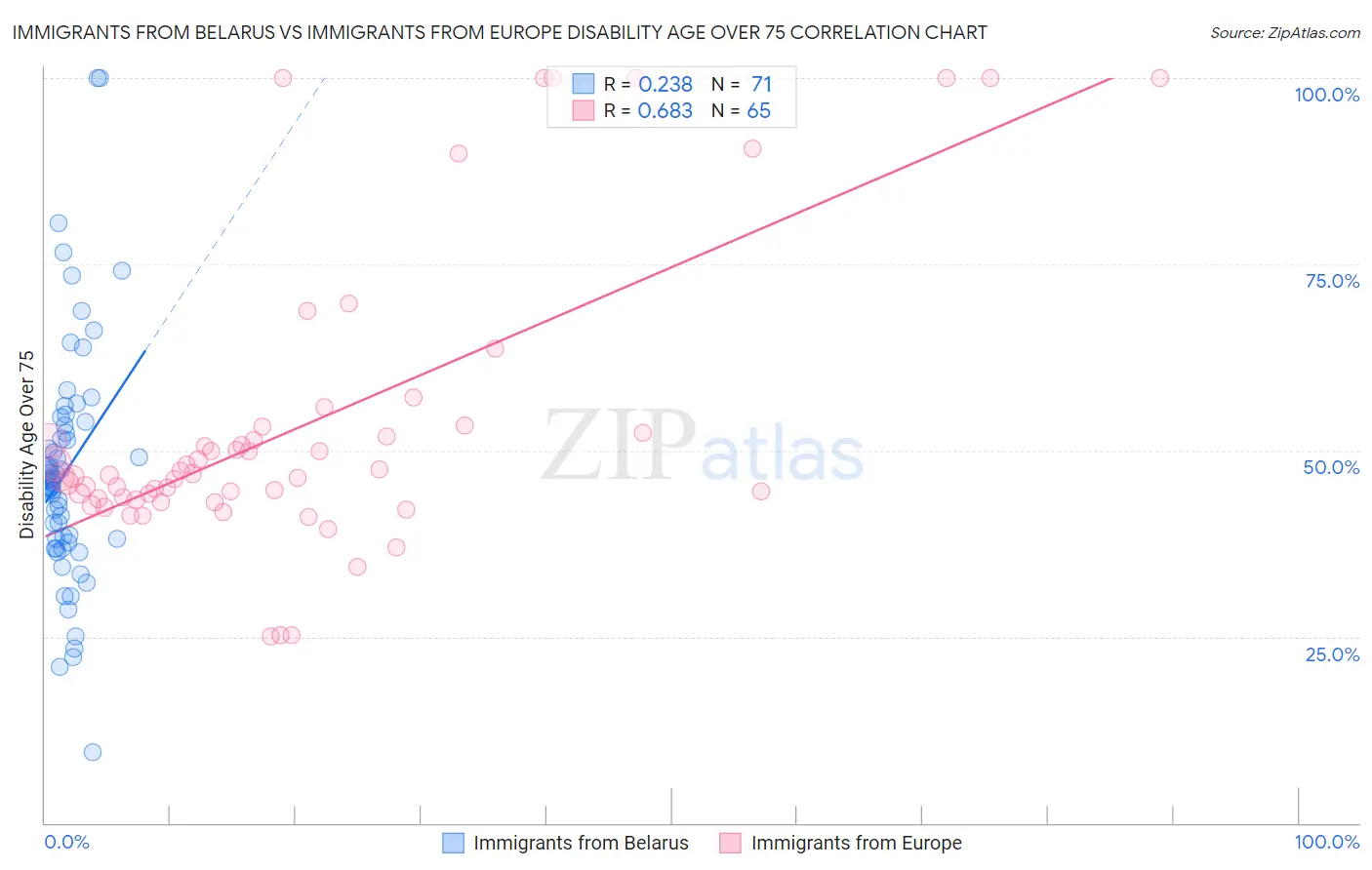 Immigrants from Belarus vs Immigrants from Europe Disability Age Over 75