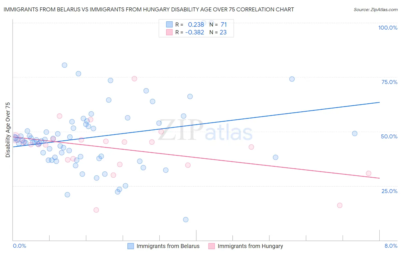 Immigrants from Belarus vs Immigrants from Hungary Disability Age Over 75