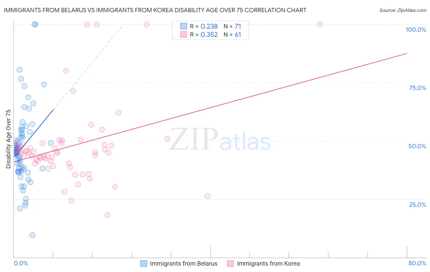 Immigrants from Belarus vs Immigrants from Korea Disability Age Over 75