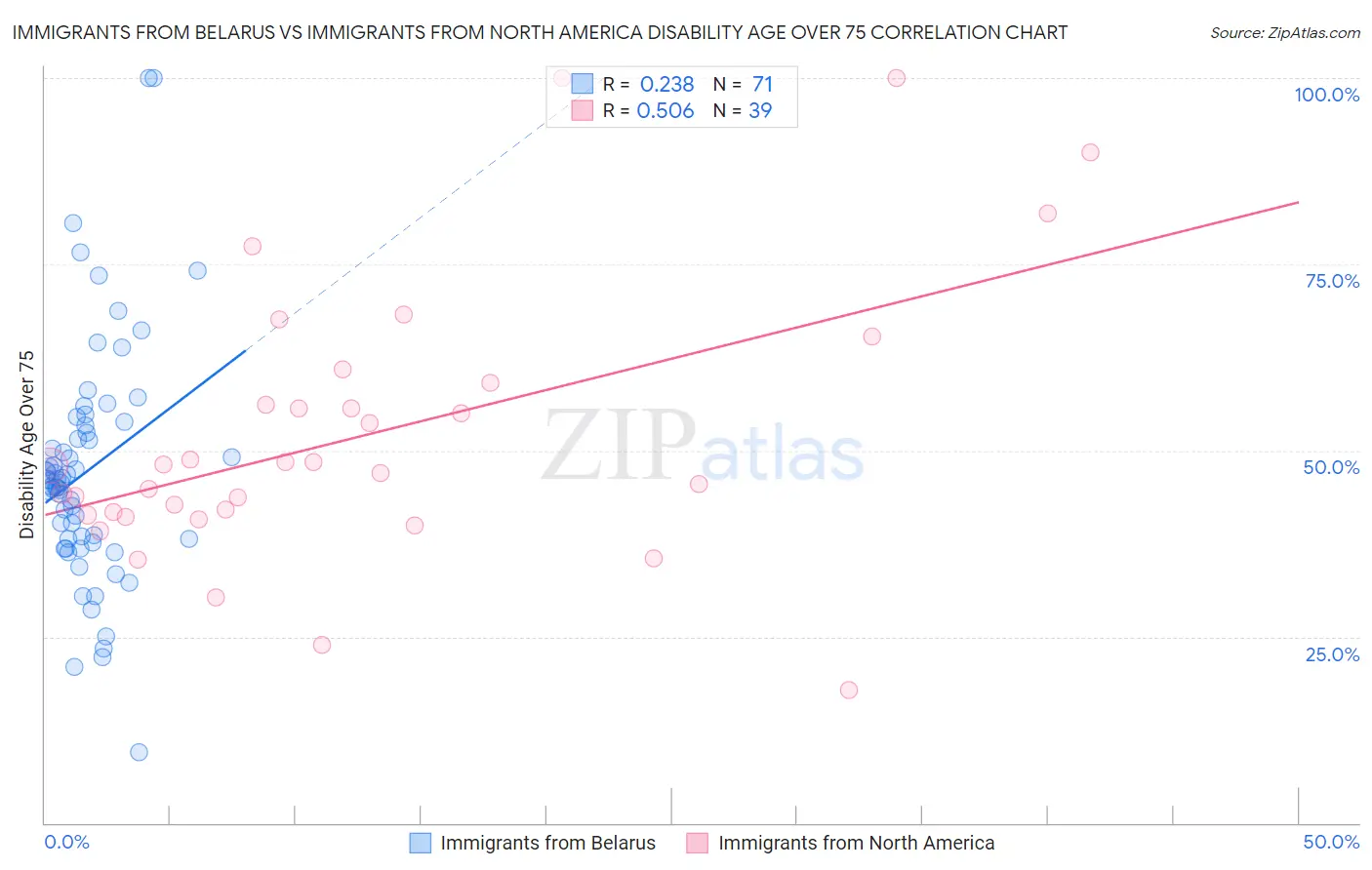 Immigrants from Belarus vs Immigrants from North America Disability Age Over 75