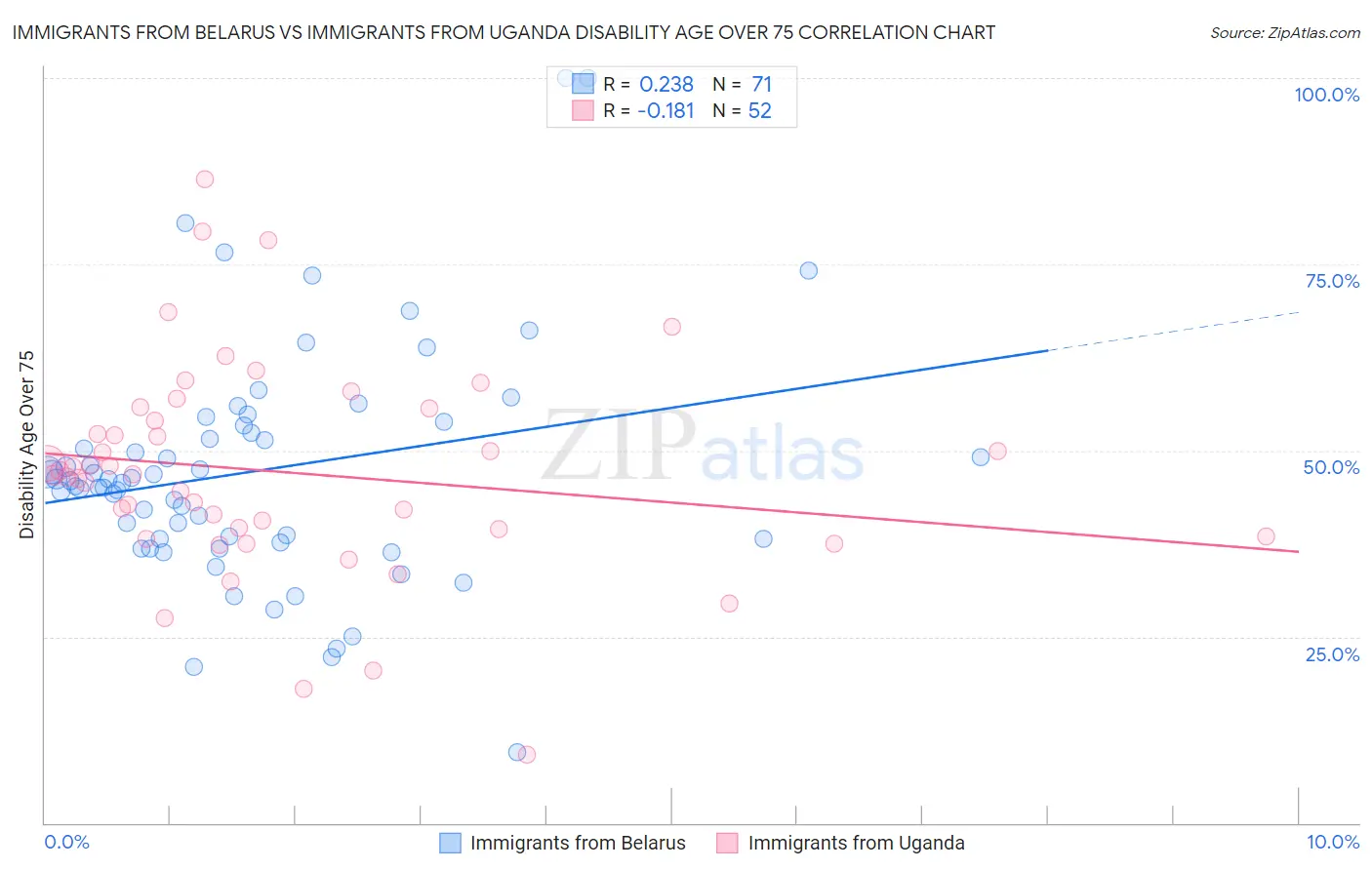 Immigrants from Belarus vs Immigrants from Uganda Disability Age Over 75