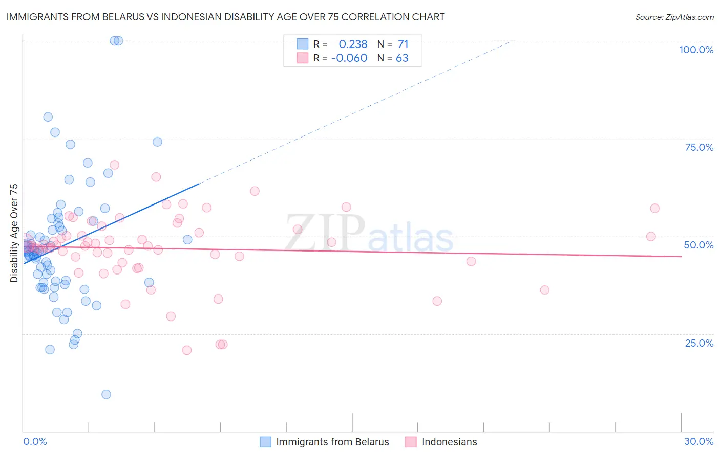 Immigrants from Belarus vs Indonesian Disability Age Over 75