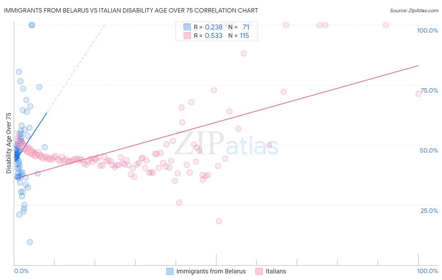 Immigrants from Belarus vs Italian Disability Age Over 75