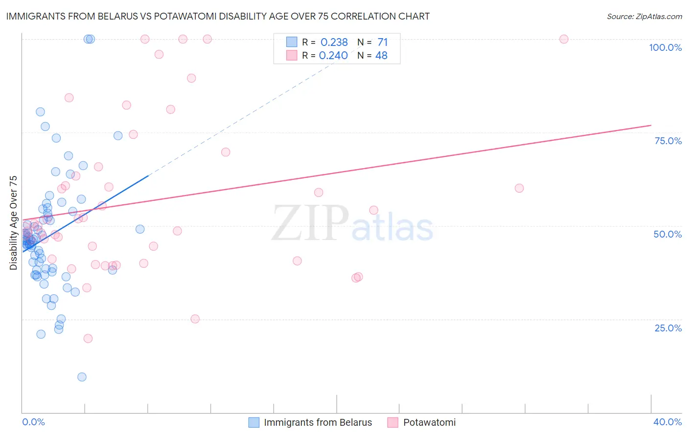 Immigrants from Belarus vs Potawatomi Disability Age Over 75