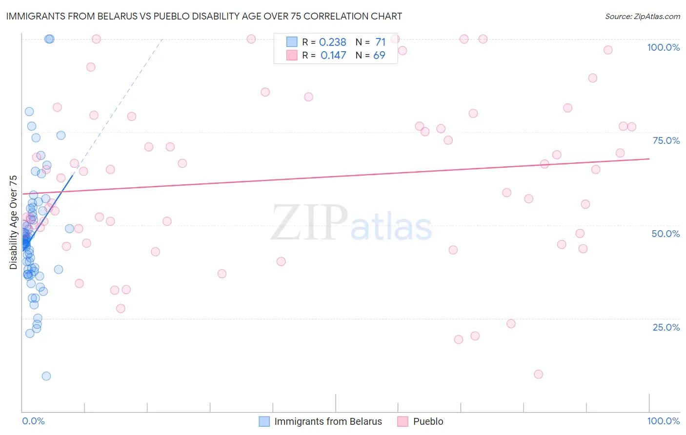 Immigrants from Belarus vs Pueblo Disability Age Over 75