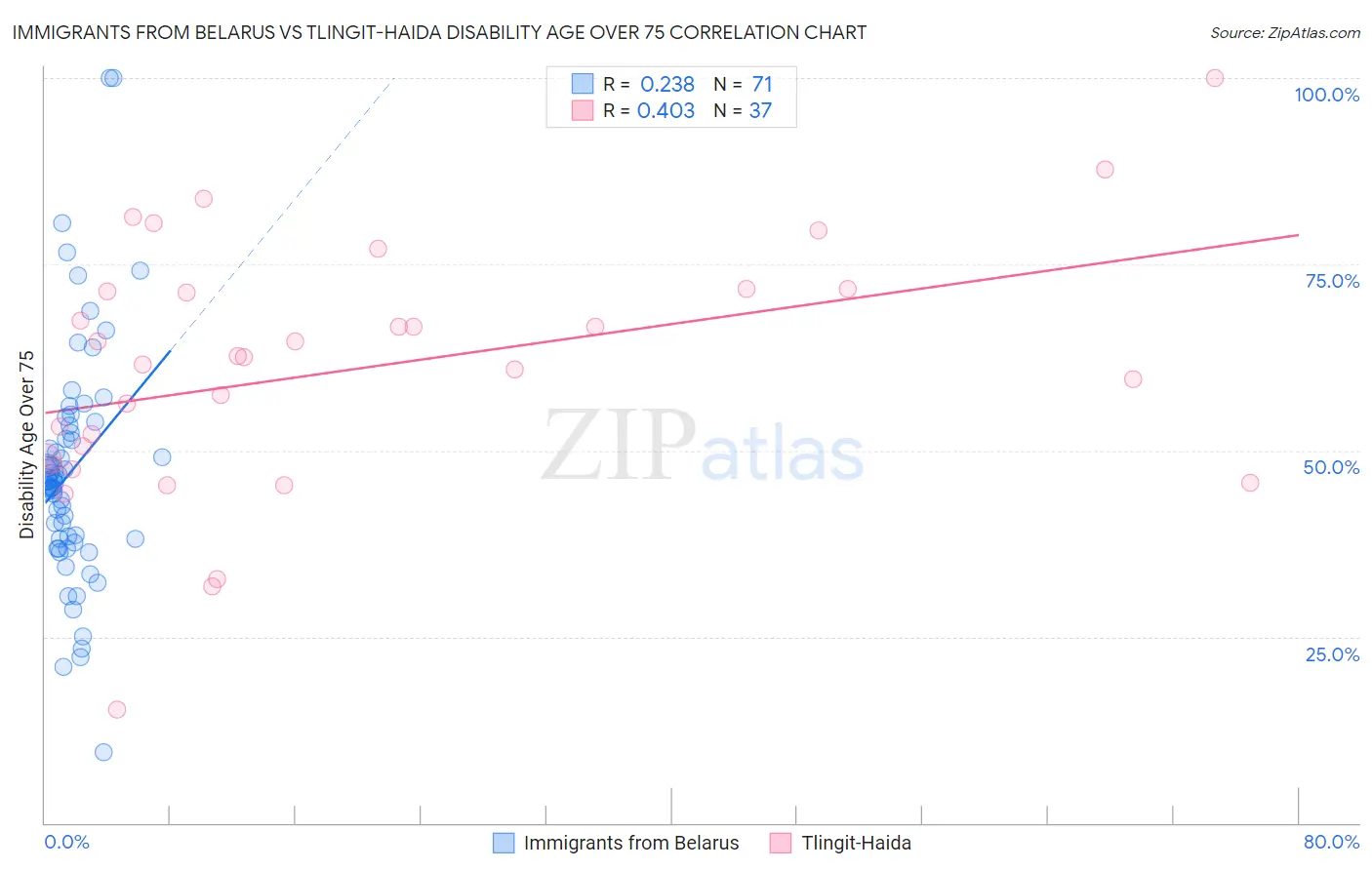 Immigrants from Belarus vs Tlingit-Haida Disability Age Over 75