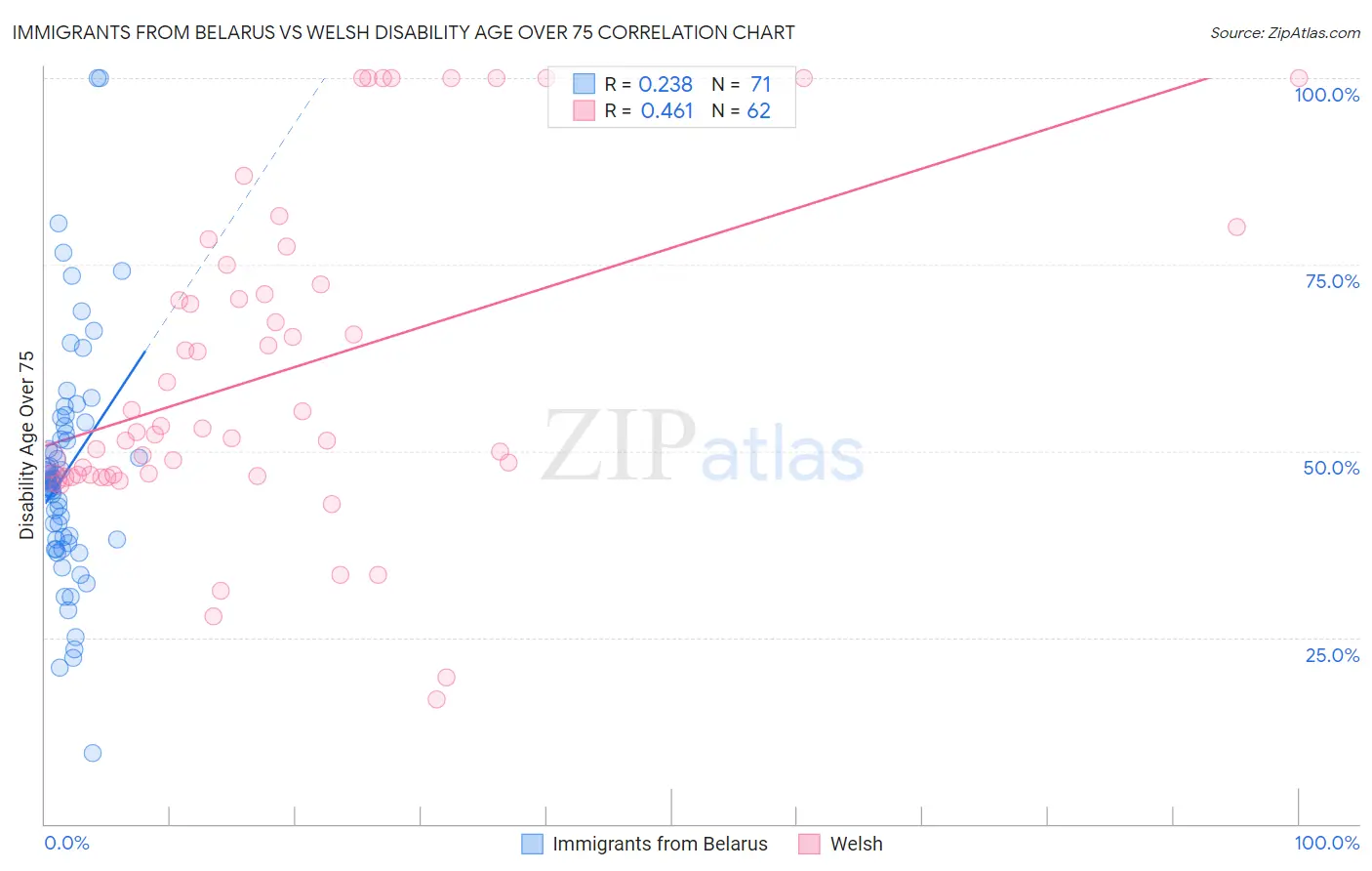 Immigrants from Belarus vs Welsh Disability Age Over 75