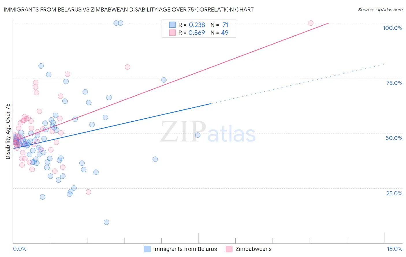 Immigrants from Belarus vs Zimbabwean Disability Age Over 75