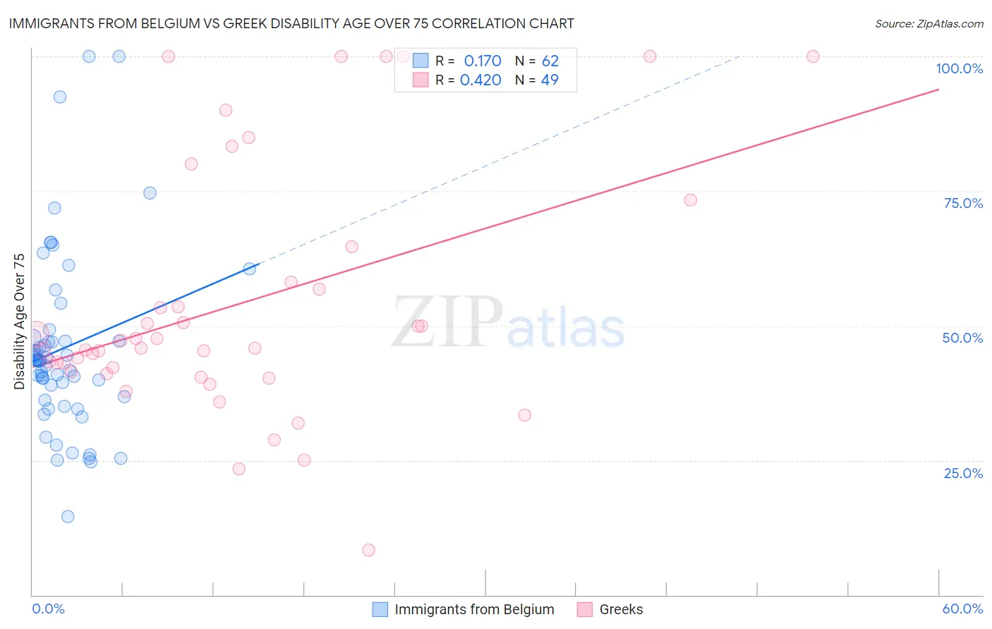 Immigrants from Belgium vs Greek Disability Age Over 75