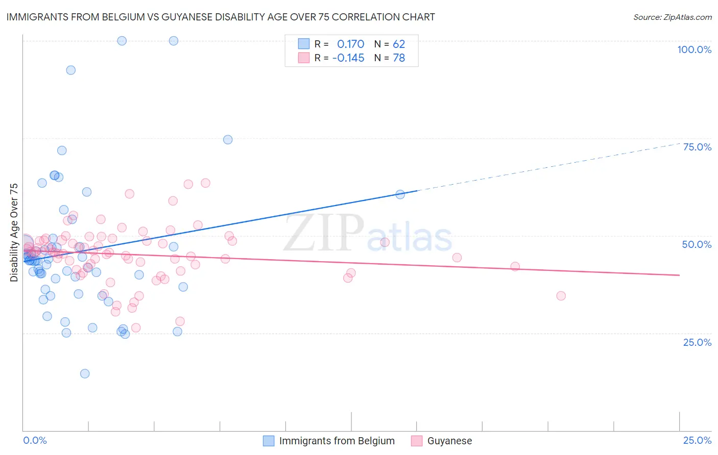 Immigrants from Belgium vs Guyanese Disability Age Over 75