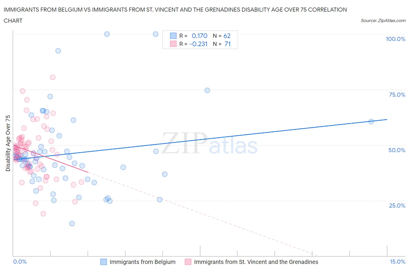 Immigrants from Belgium vs Immigrants from St. Vincent and the Grenadines Disability Age Over 75