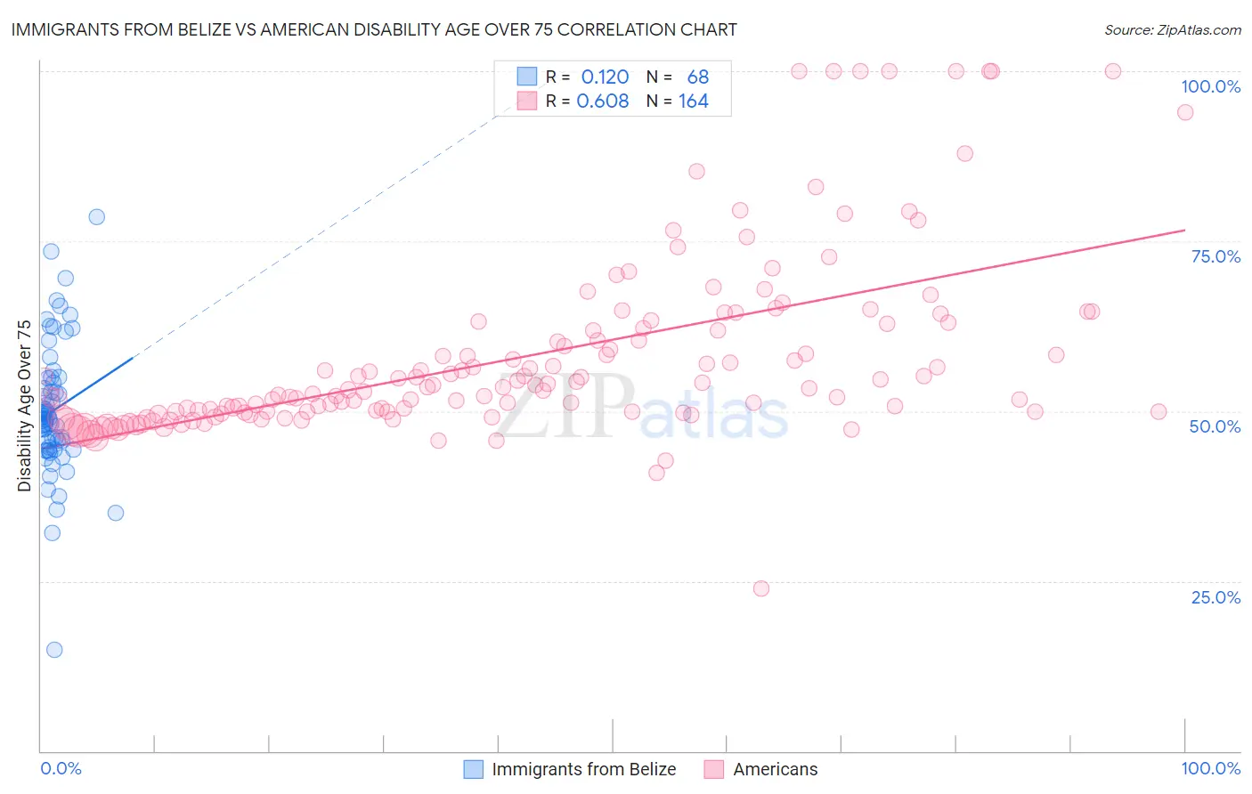 Immigrants from Belize vs American Disability Age Over 75