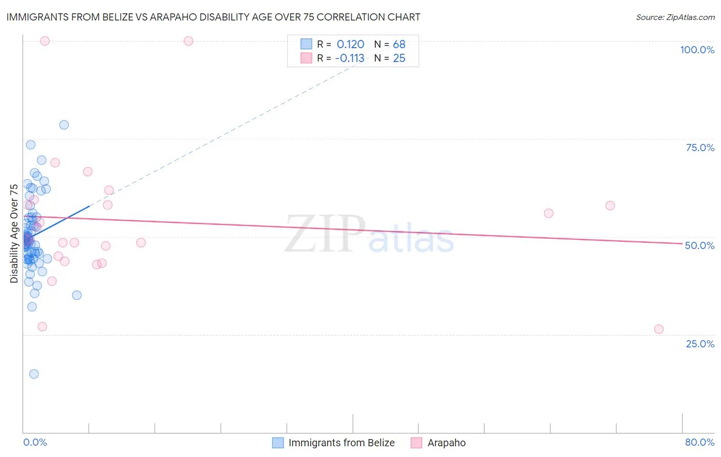 Immigrants from Belize vs Arapaho Disability Age Over 75