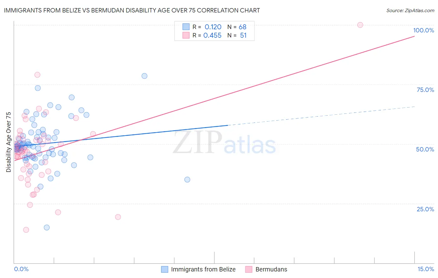 Immigrants from Belize vs Bermudan Disability Age Over 75