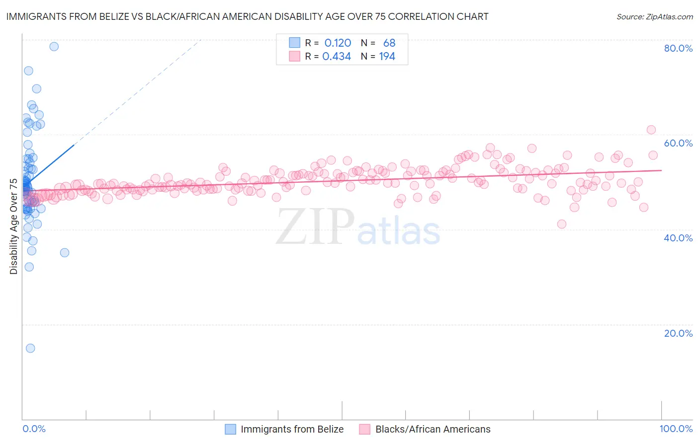 Immigrants from Belize vs Black/African American Disability Age Over 75
