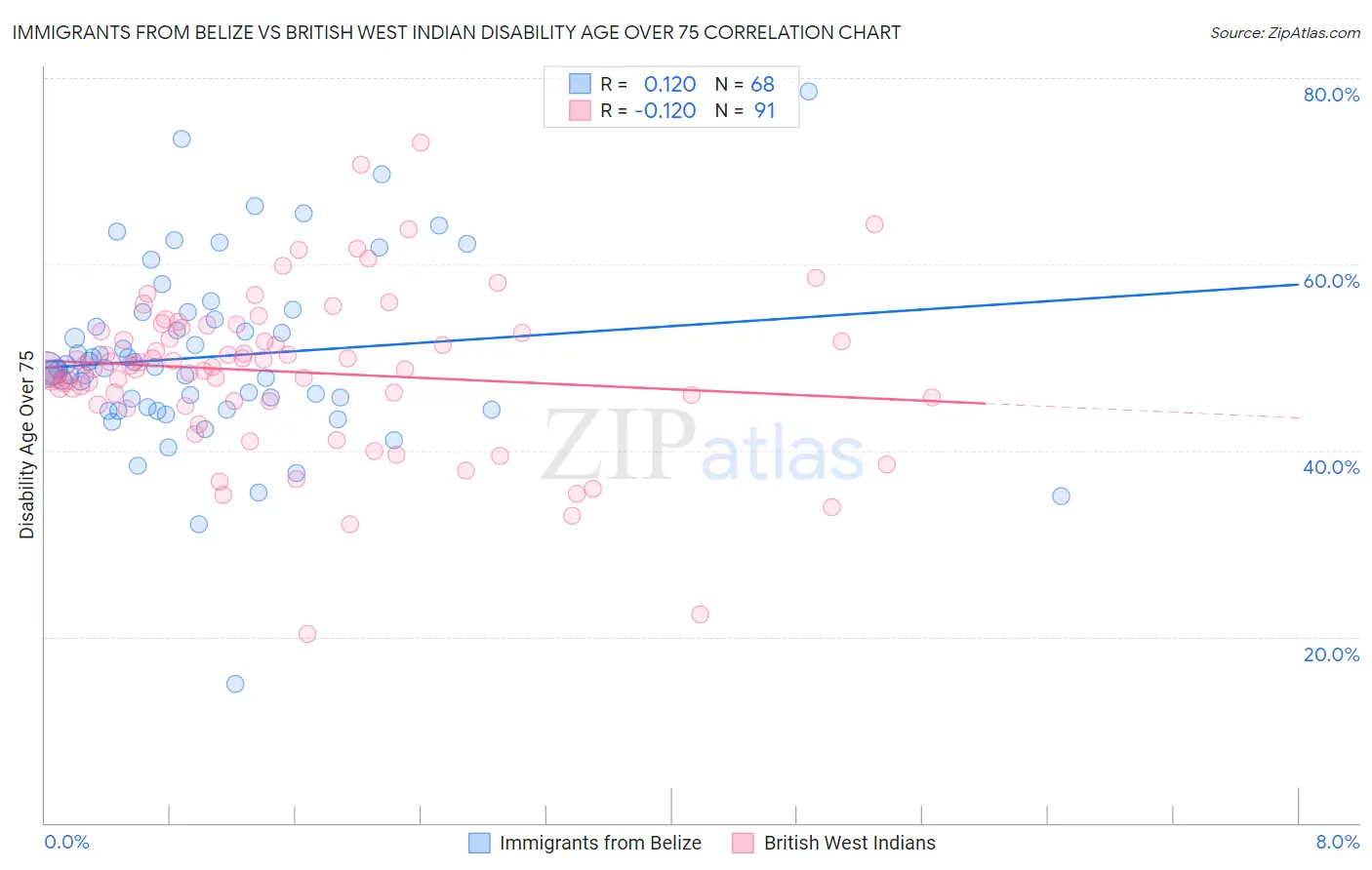 Immigrants from Belize vs British West Indian Disability Age Over 75