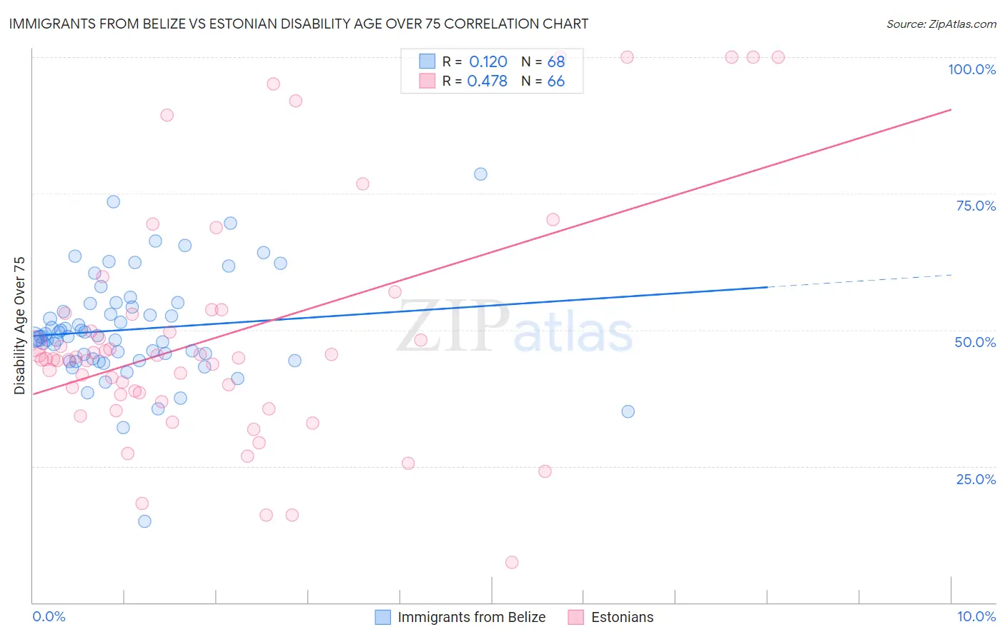 Immigrants from Belize vs Estonian Disability Age Over 75