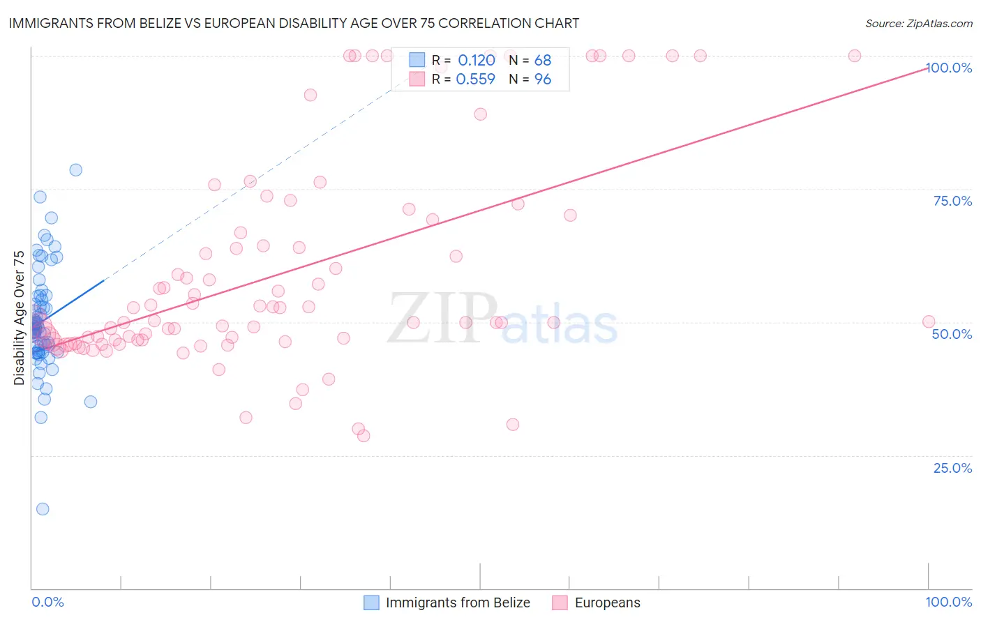 Immigrants from Belize vs European Disability Age Over 75