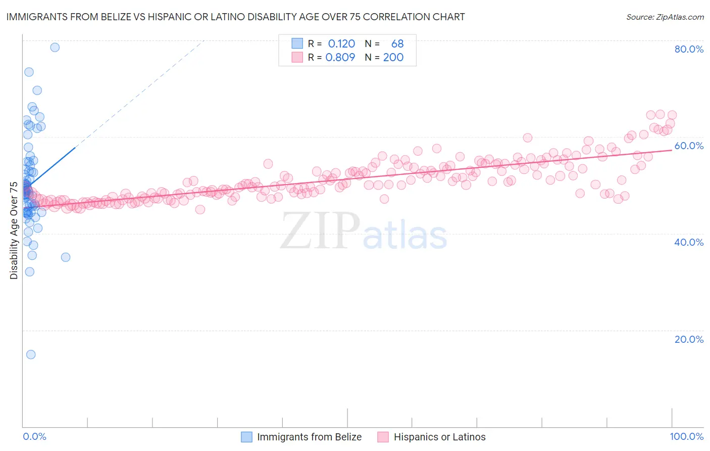 Immigrants from Belize vs Hispanic or Latino Disability Age Over 75