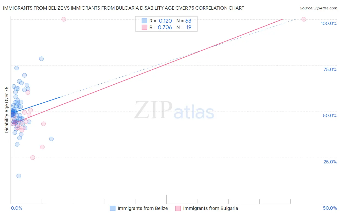 Immigrants from Belize vs Immigrants from Bulgaria Disability Age Over 75