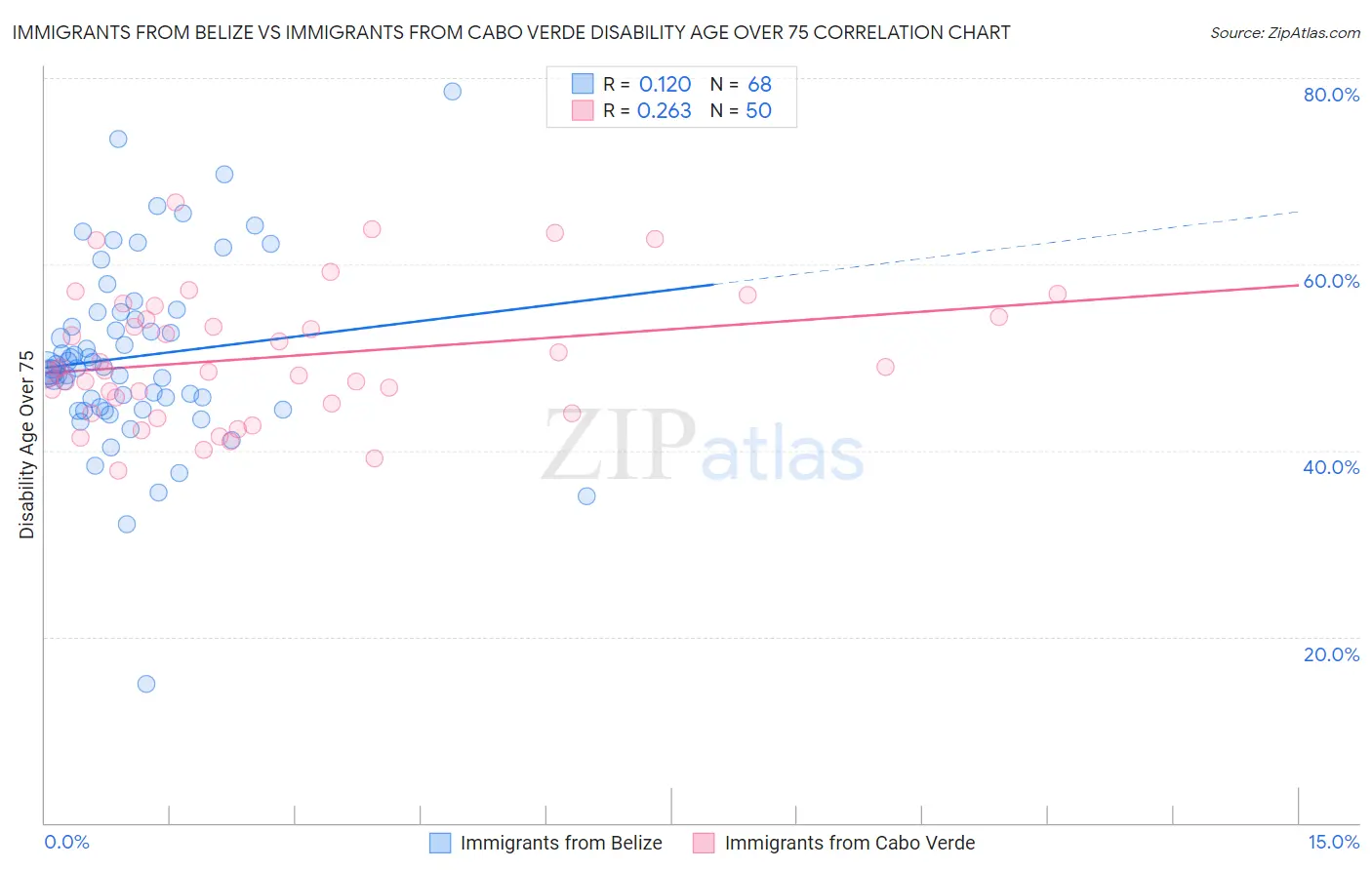 Immigrants from Belize vs Immigrants from Cabo Verde Disability Age Over 75