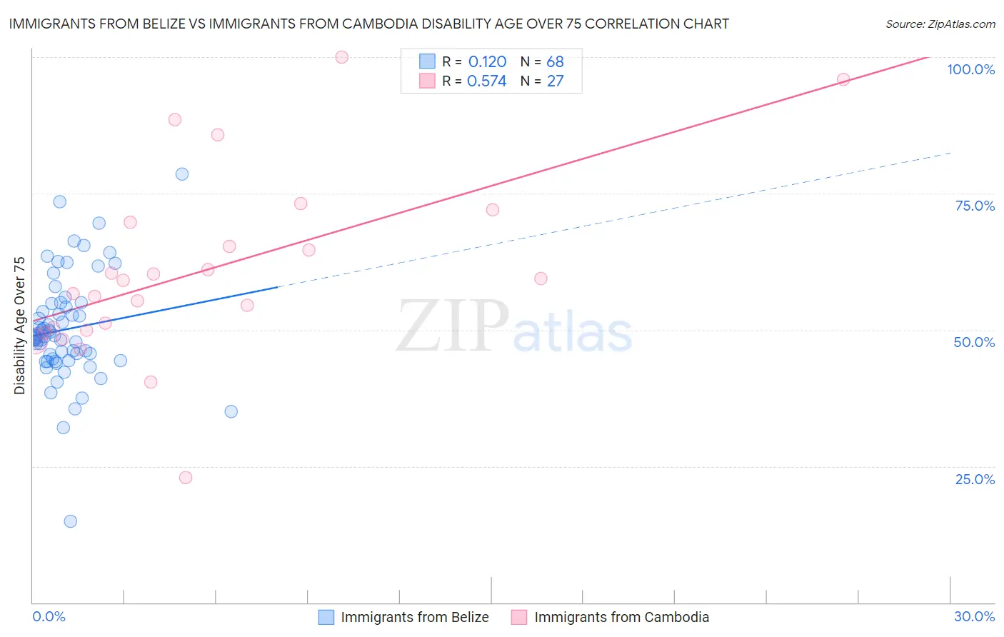 Immigrants from Belize vs Immigrants from Cambodia Disability Age Over 75