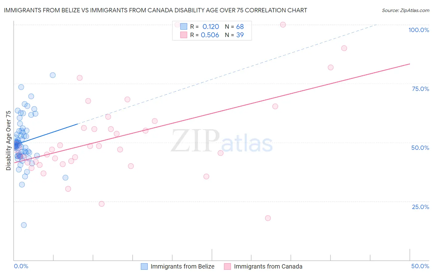 Immigrants from Belize vs Immigrants from Canada Disability Age Over 75