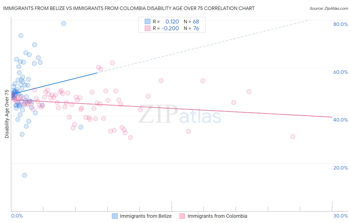 Immigrants from Belize vs Immigrants from Colombia Disability Age Over 75