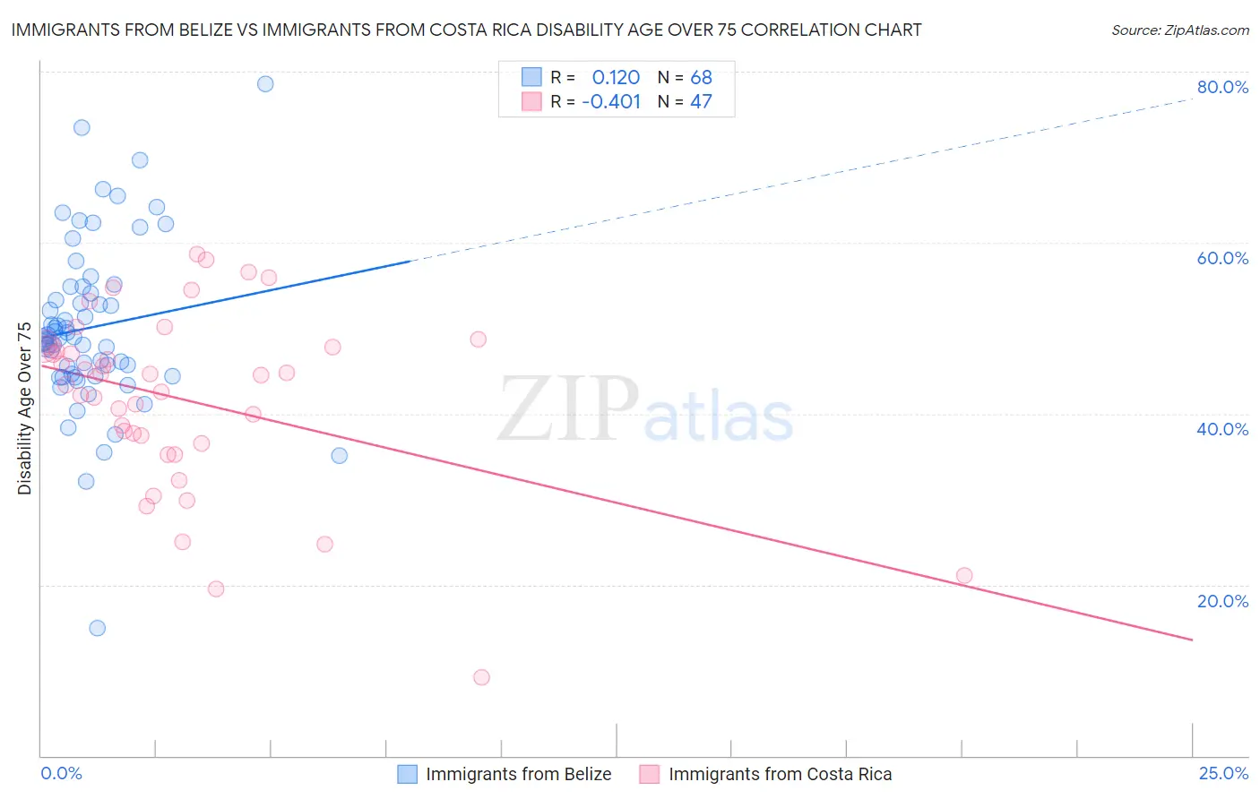 Immigrants from Belize vs Immigrants from Costa Rica Disability Age Over 75