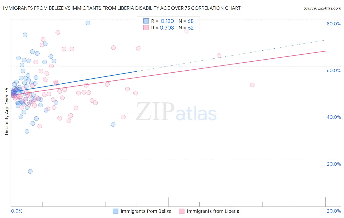 Immigrants from Belize vs Immigrants from Liberia Disability Age Over 75