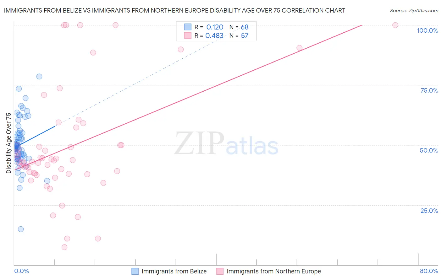 Immigrants from Belize vs Immigrants from Northern Europe Disability Age Over 75