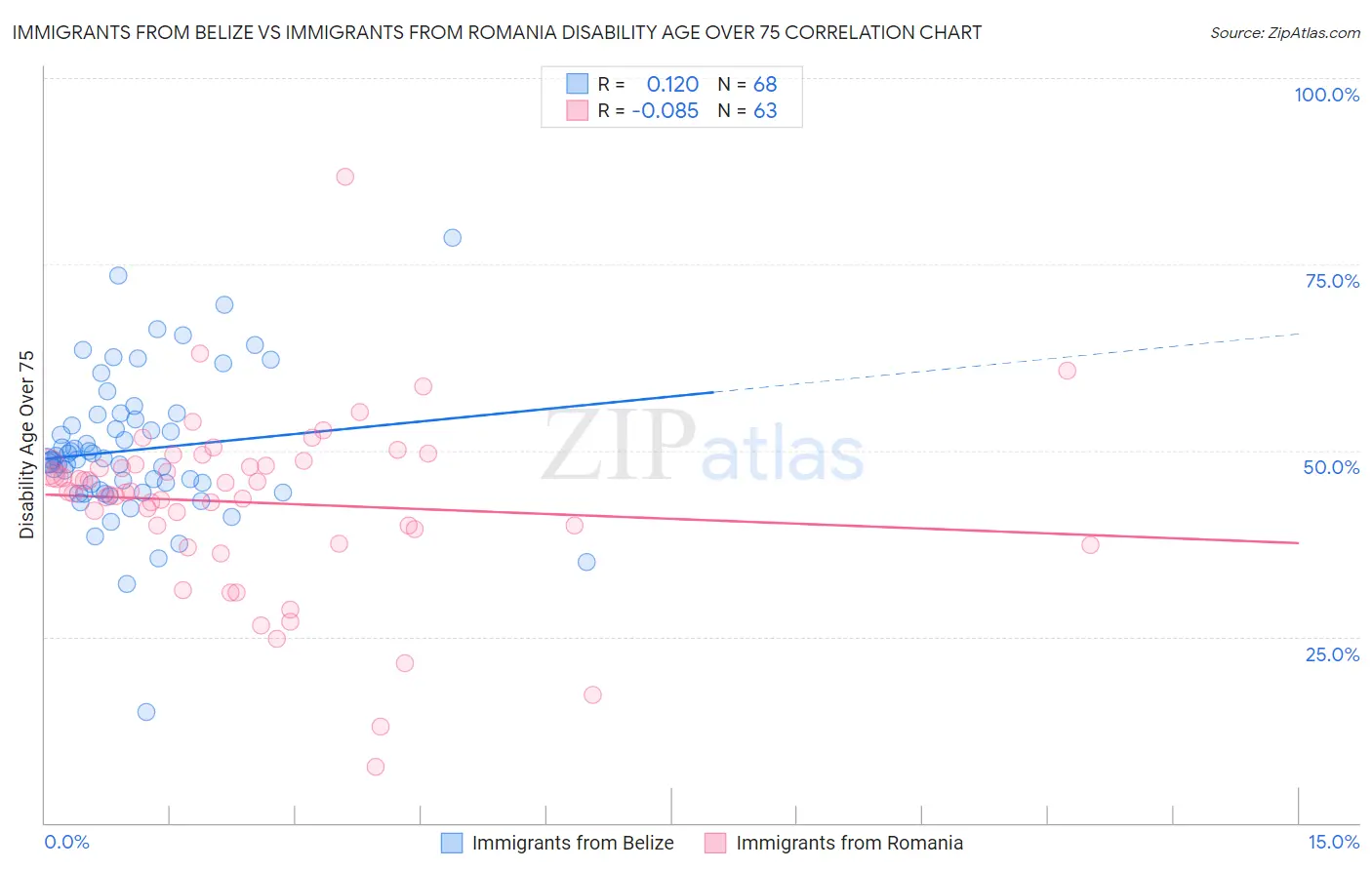 Immigrants from Belize vs Immigrants from Romania Disability Age Over 75