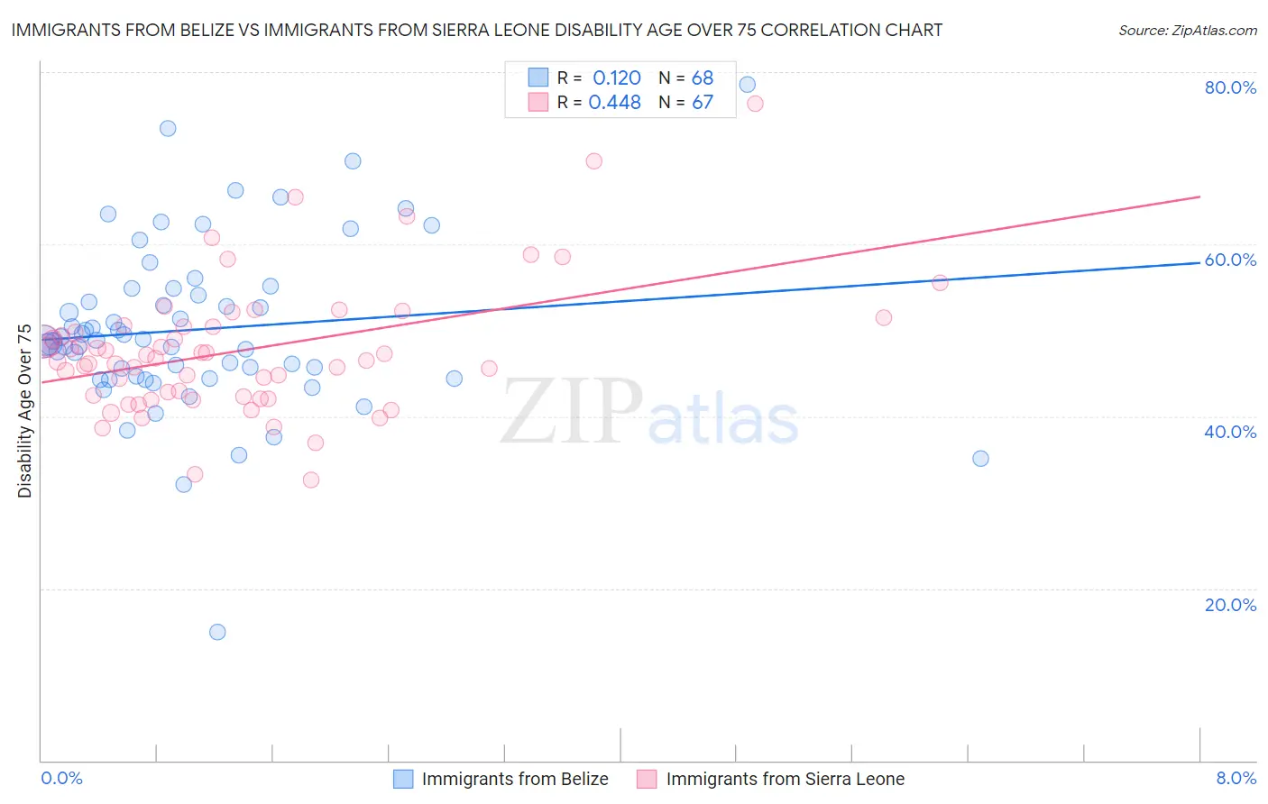 Immigrants from Belize vs Immigrants from Sierra Leone Disability Age Over 75