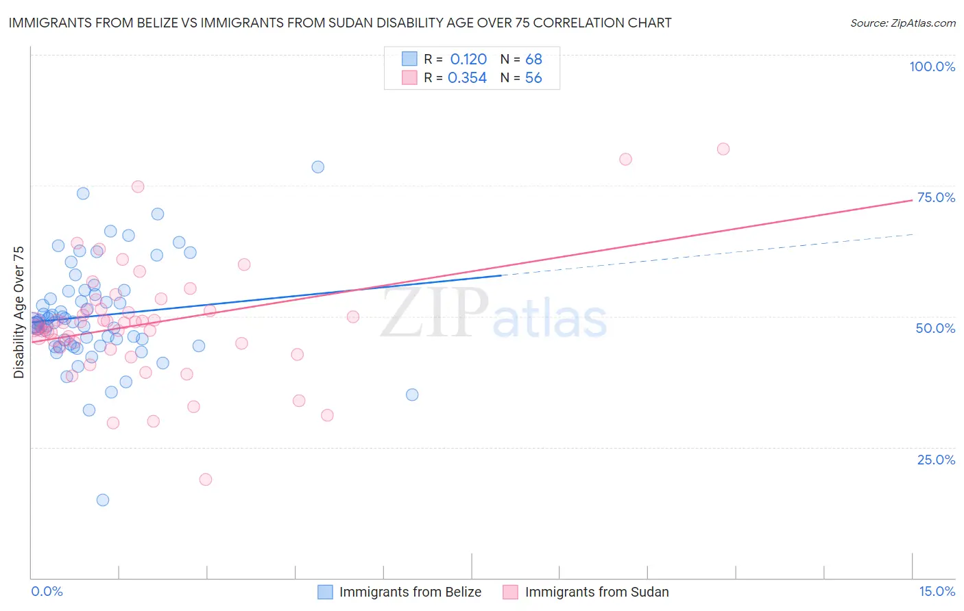 Immigrants from Belize vs Immigrants from Sudan Disability Age Over 75