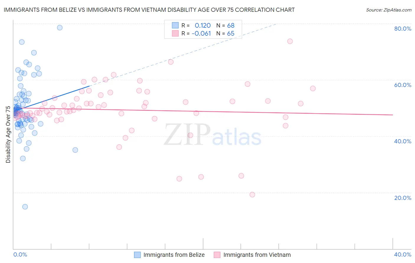 Immigrants from Belize vs Immigrants from Vietnam Disability Age Over 75