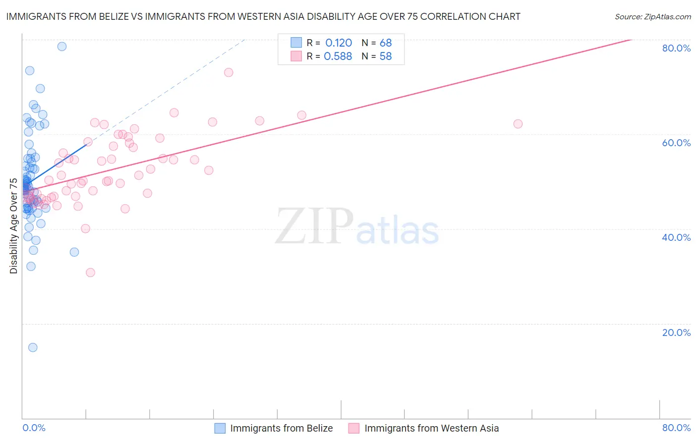 Immigrants from Belize vs Immigrants from Western Asia Disability Age Over 75