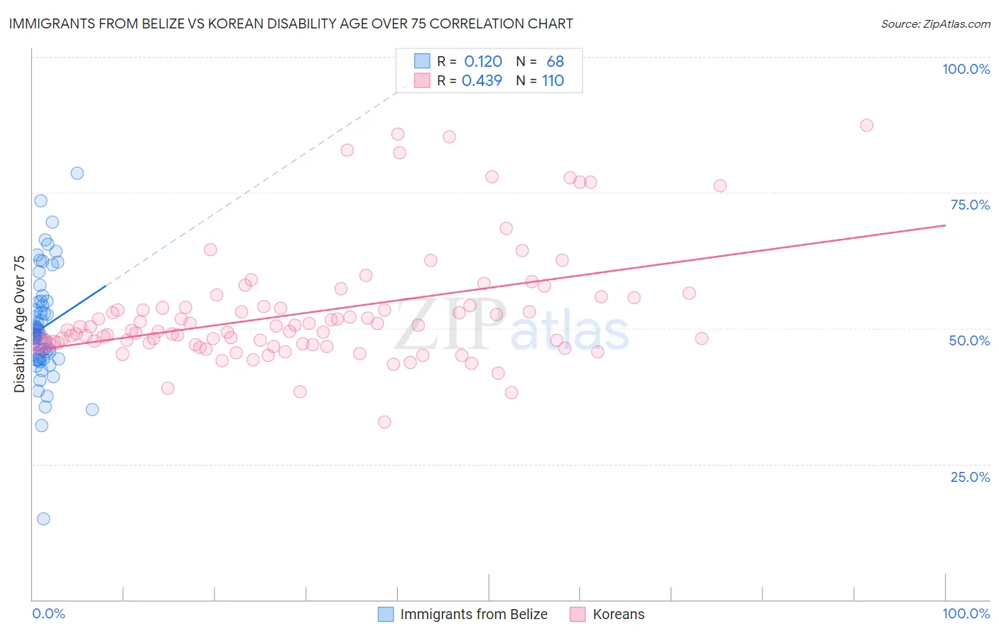 Immigrants from Belize vs Korean Disability Age Over 75