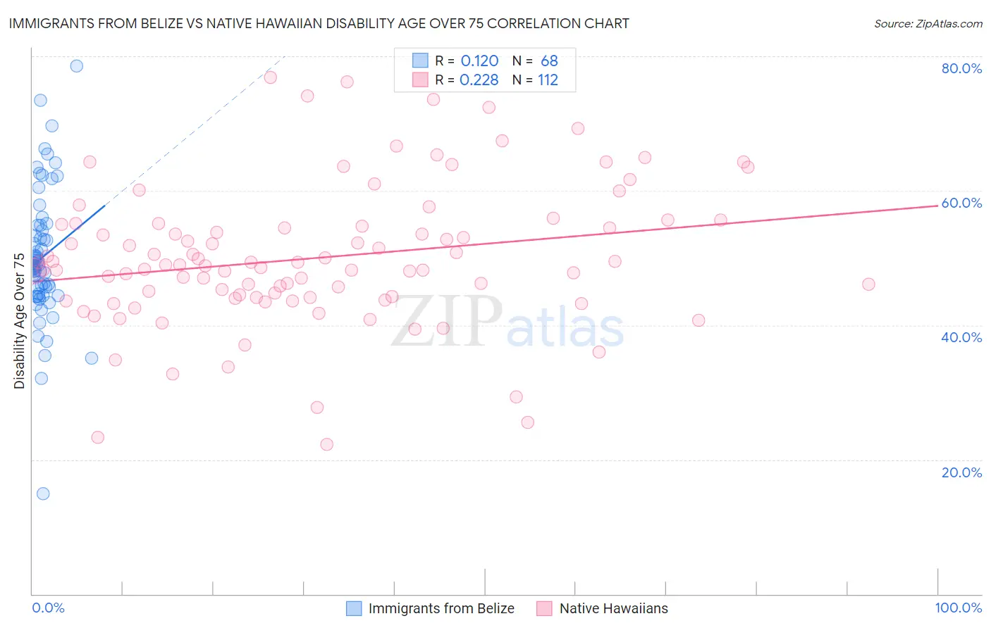 Immigrants from Belize vs Native Hawaiian Disability Age Over 75