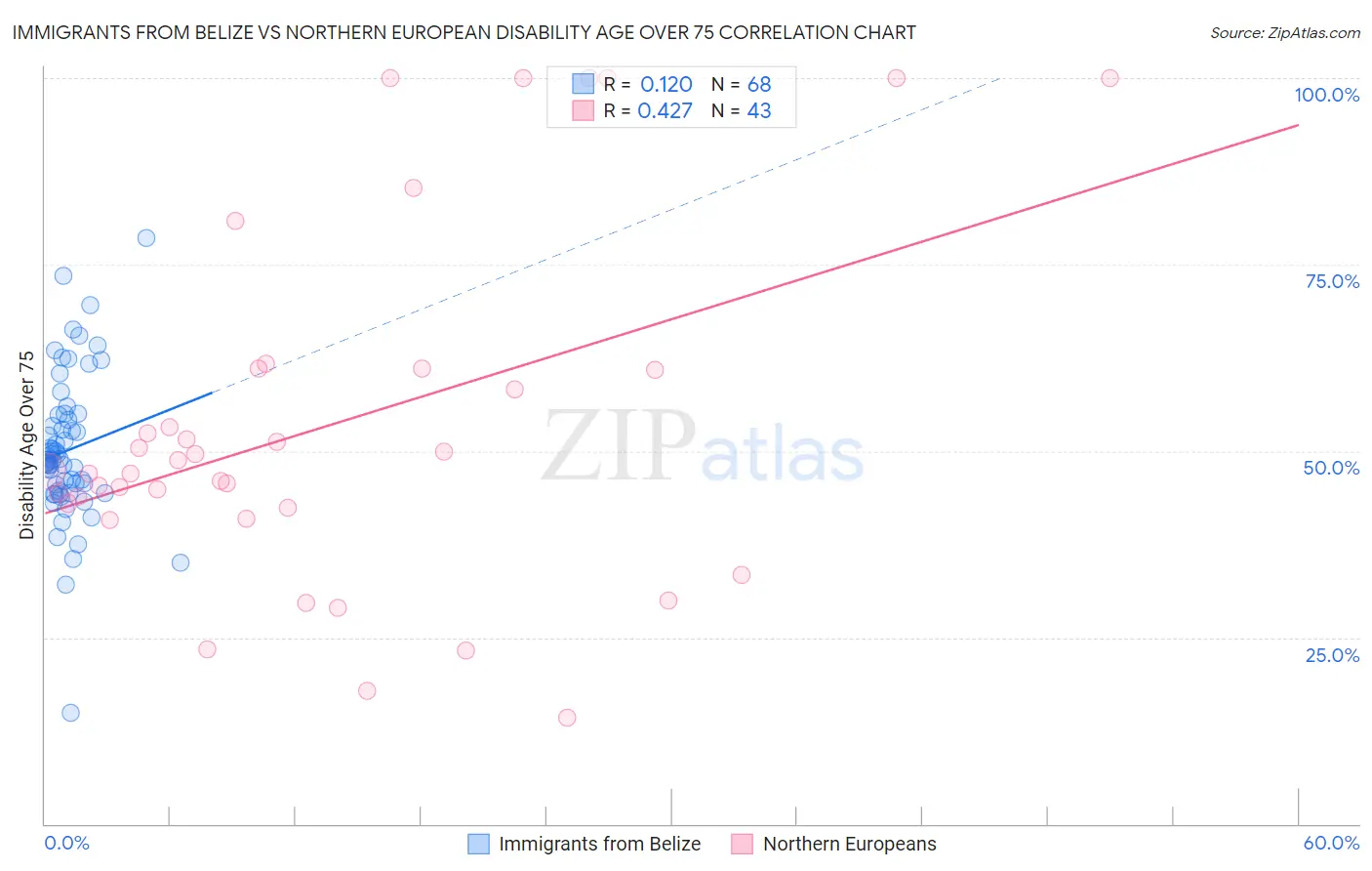 Immigrants from Belize vs Northern European Disability Age Over 75