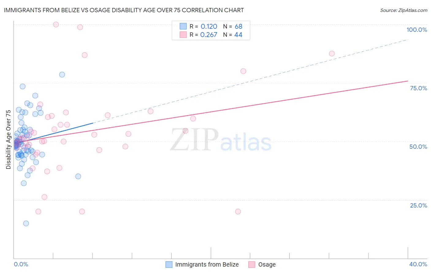 Immigrants from Belize vs Osage Disability Age Over 75