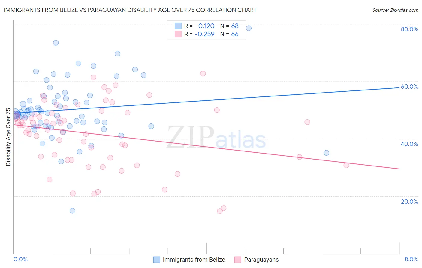 Immigrants from Belize vs Paraguayan Disability Age Over 75