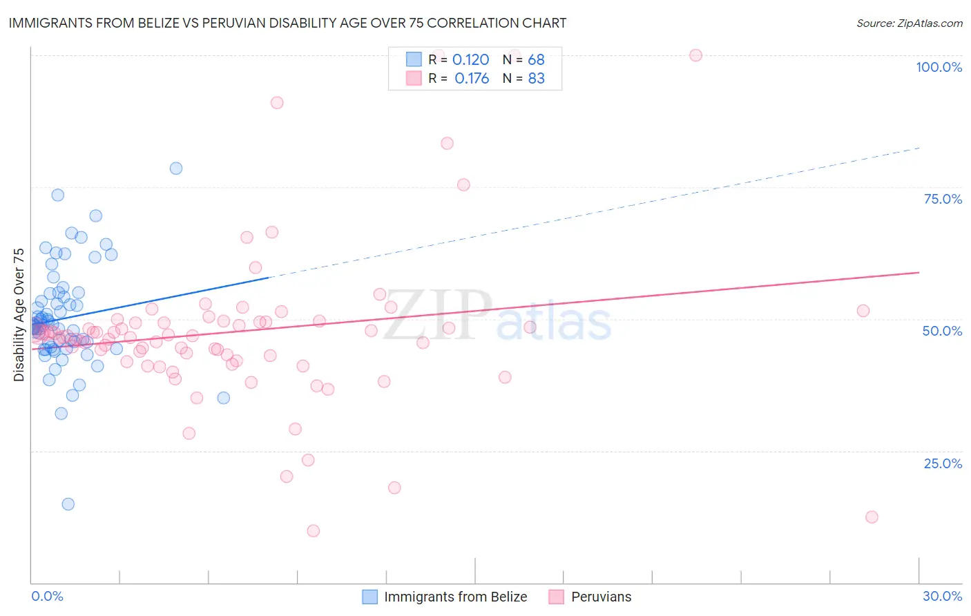 Immigrants from Belize vs Peruvian Disability Age Over 75