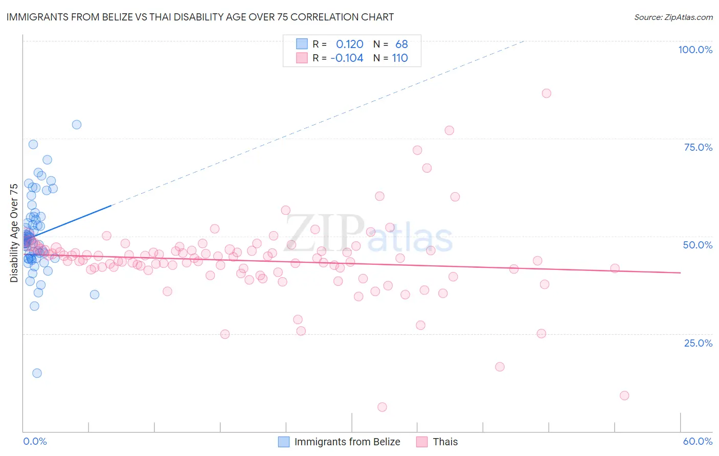 Immigrants from Belize vs Thai Disability Age Over 75