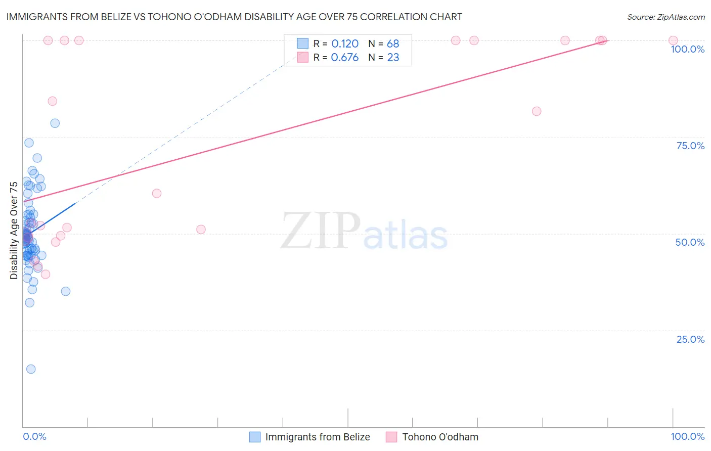 Immigrants from Belize vs Tohono O'odham Disability Age Over 75