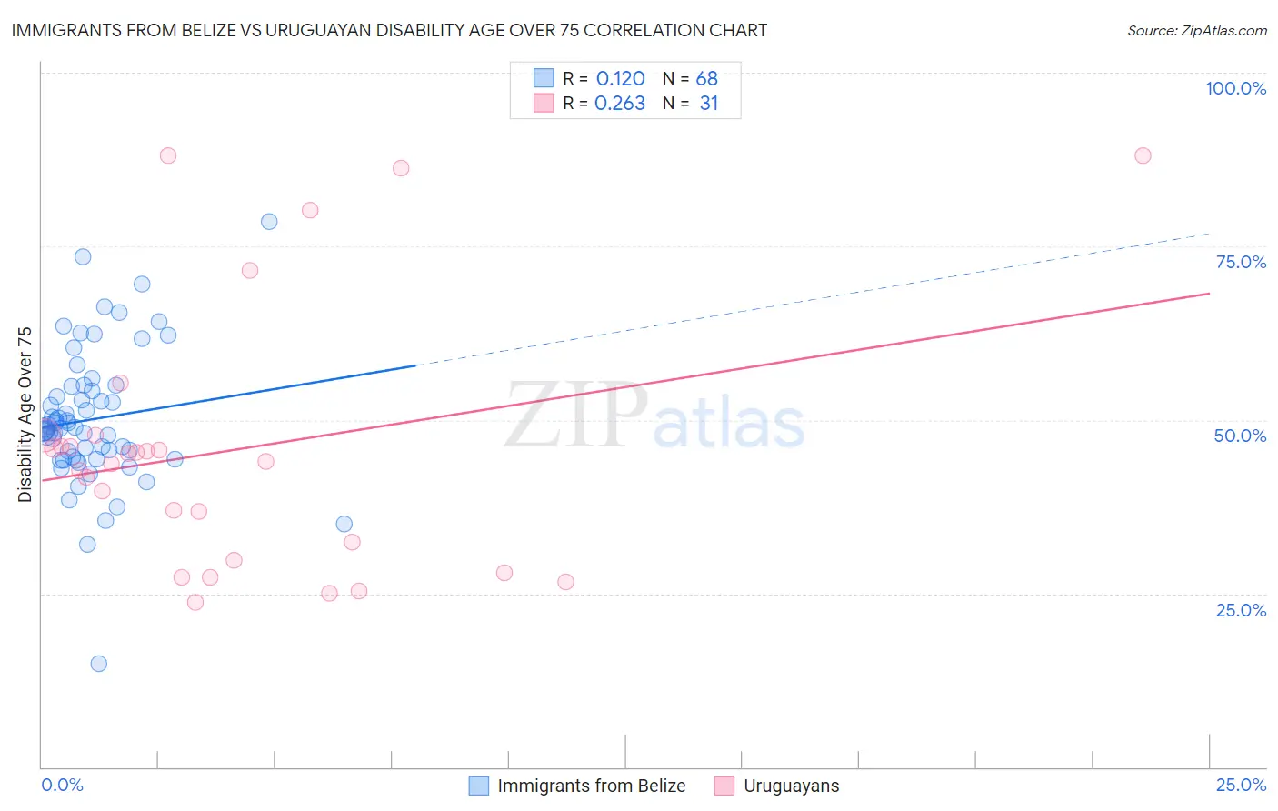 Immigrants from Belize vs Uruguayan Disability Age Over 75