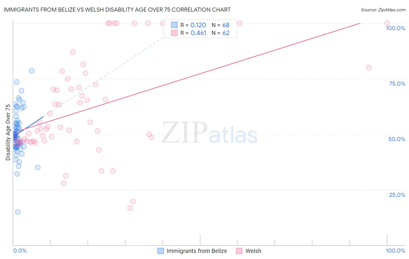 Immigrants from Belize vs Welsh Disability Age Over 75