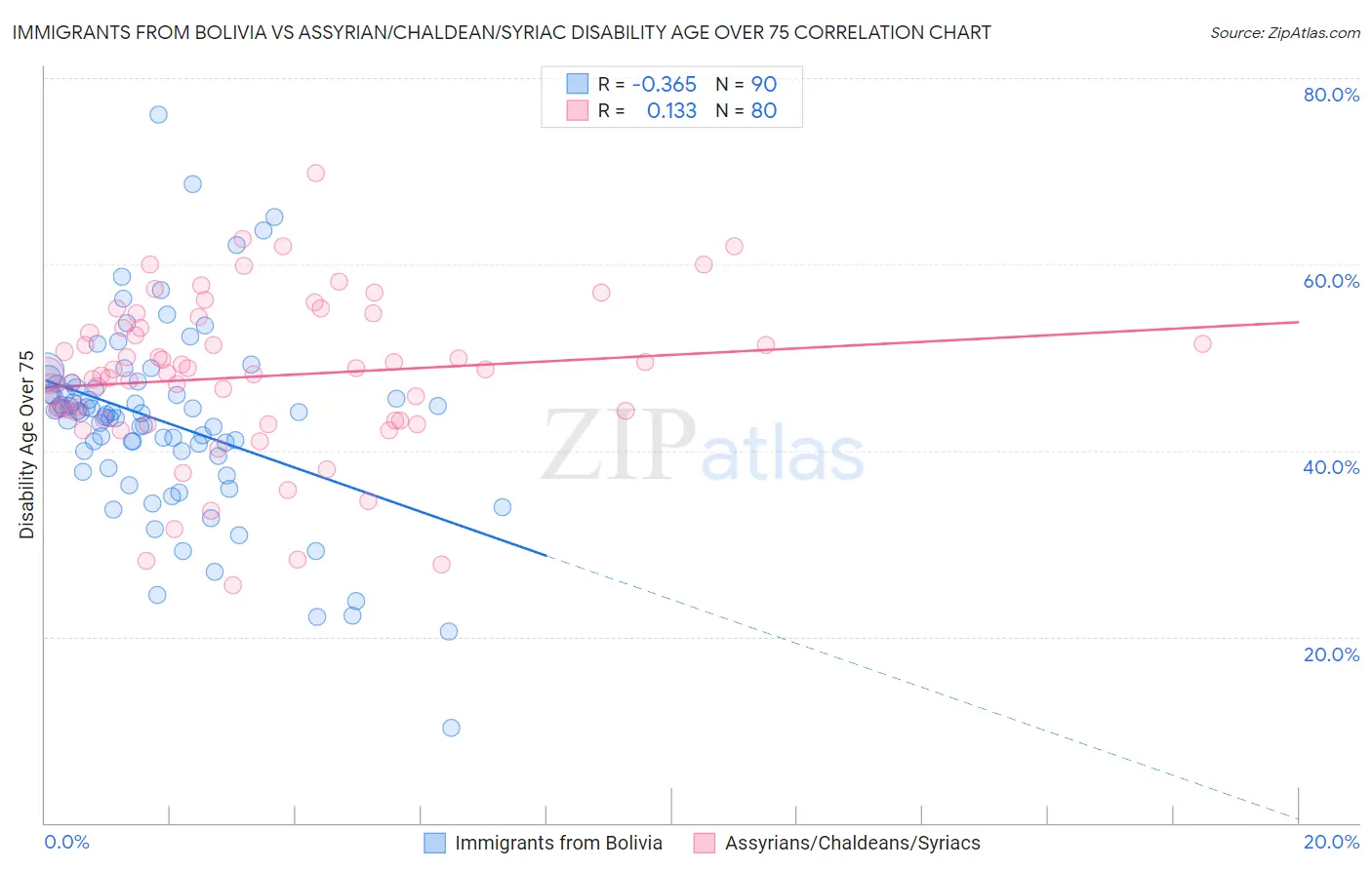 Immigrants from Bolivia vs Assyrian/Chaldean/Syriac Disability Age Over 75