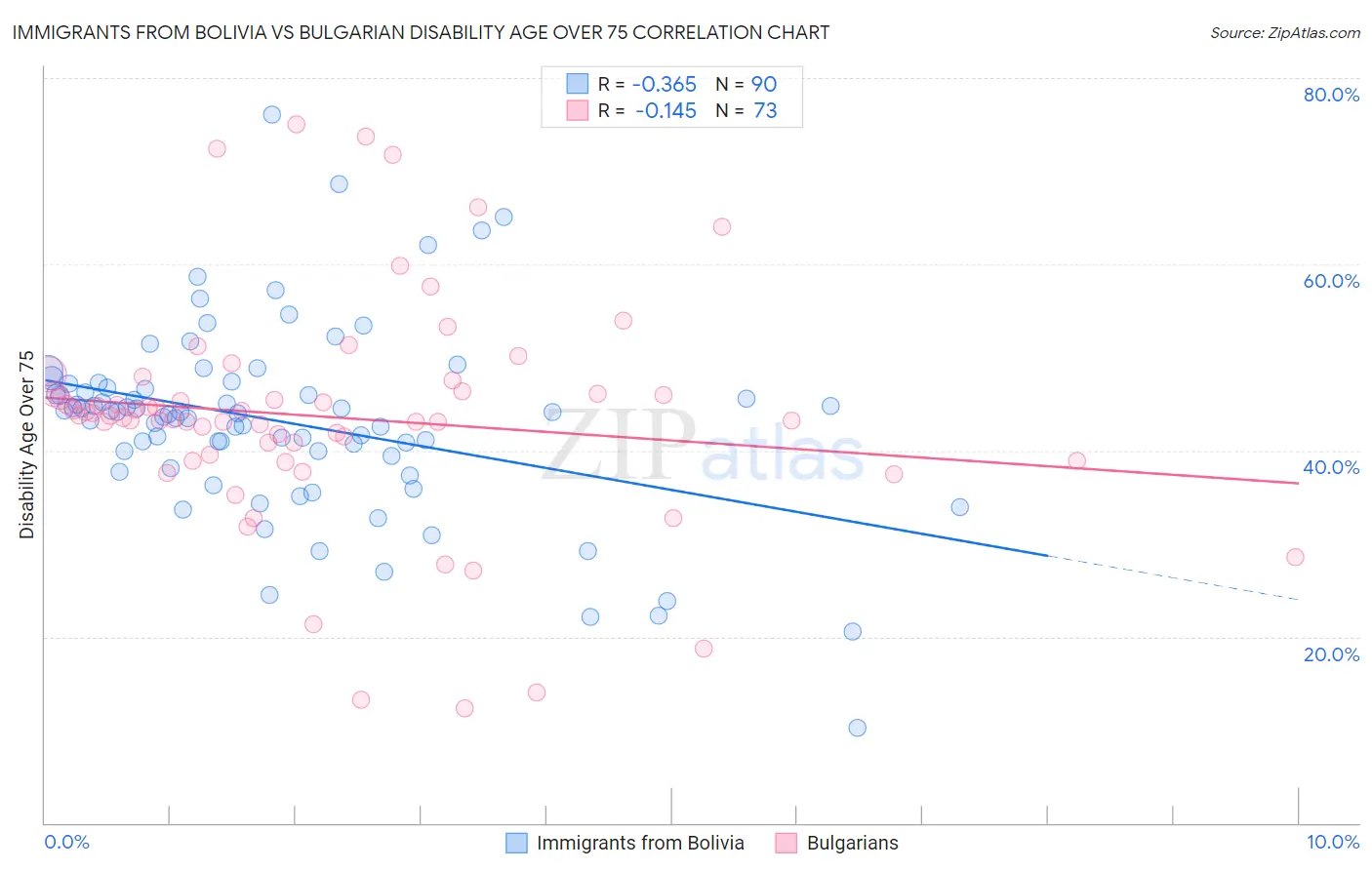 Immigrants from Bolivia vs Bulgarian Disability Age Over 75