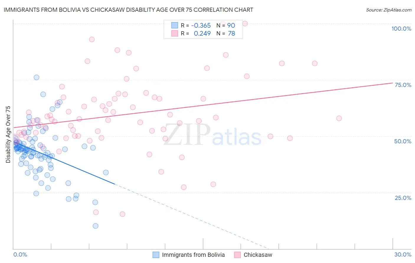 Immigrants from Bolivia vs Chickasaw Disability Age Over 75