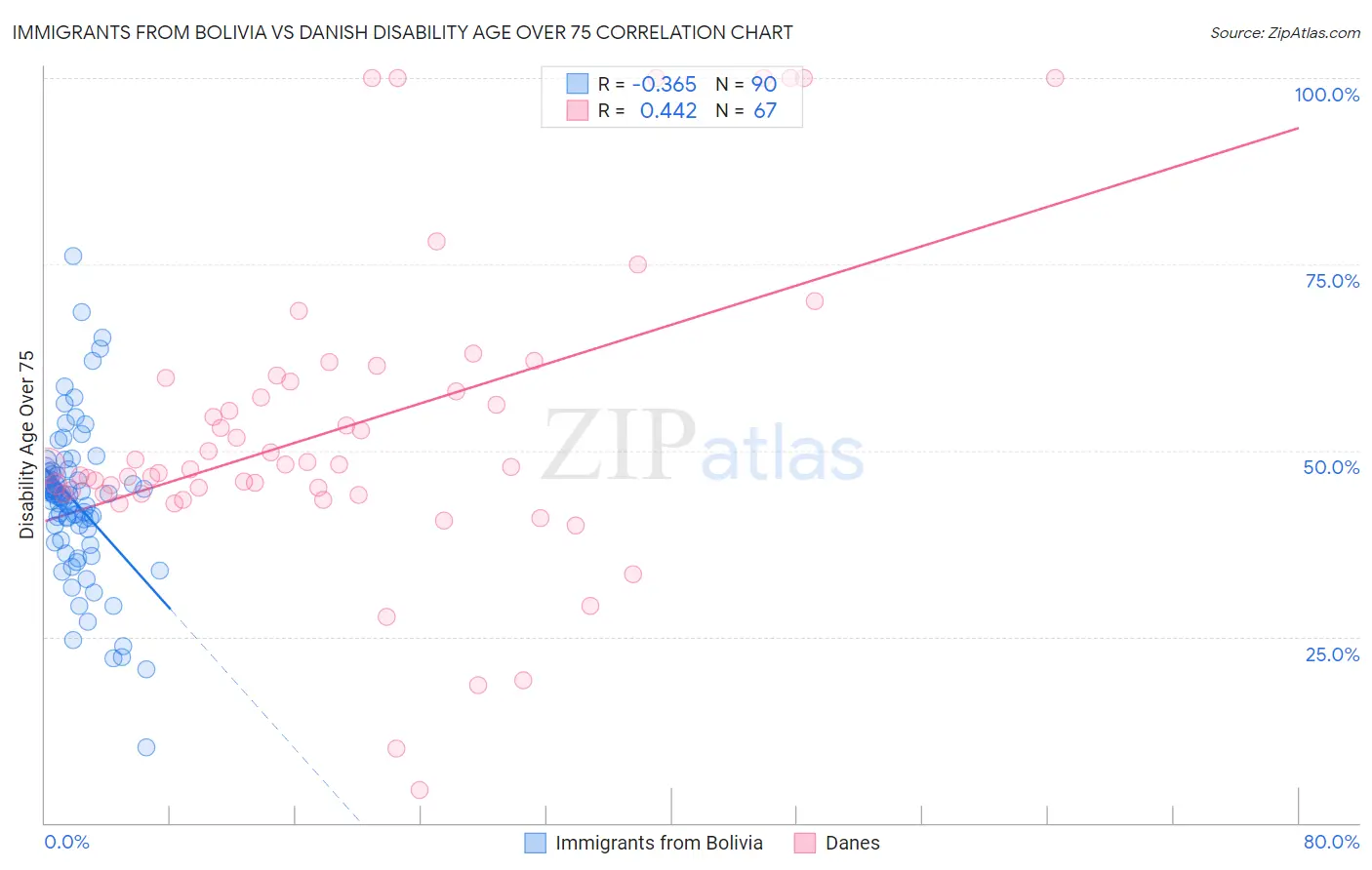 Immigrants from Bolivia vs Danish Disability Age Over 75